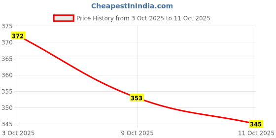 flipkart.com park avenue Good Morning Deodorant Spray - For Men park avenue Price History Graph from 3 Oct 2025 to 11 Oct 2025