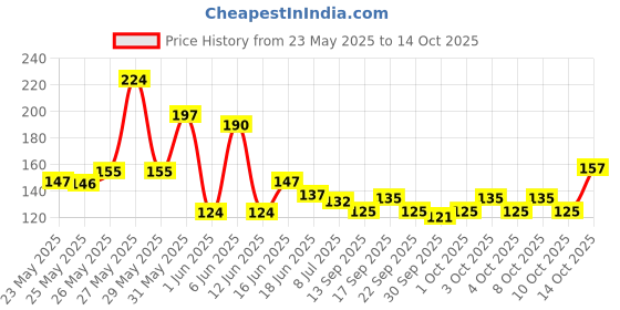 flipkart.com park avenue Good Morning Freshness Body Spray-For Men park avenue Price History Graph from 23 May 2025 to 14 Oct 2025