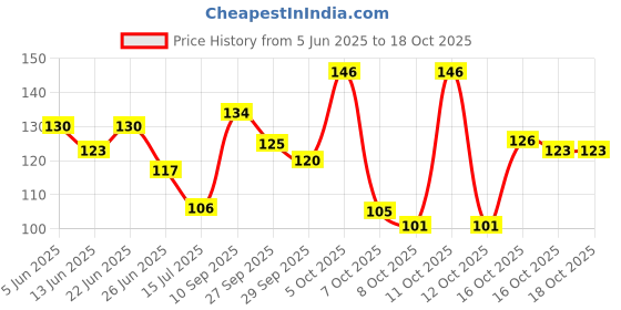flipkart.com park avenue Good Morning Freshness Body Spray - For Men (150 ml) Deodorant Spray - For Men park avenue Price History Graph from 5 Jun 2025 to 16 Oct 2025