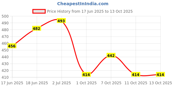 flipkart.com park avenue Good Morning Intense * 150ml * GMI-01-02 Body Spray - For Men park avenue Price History Graph from 17 Jun 2025 to 12 Oct 2025