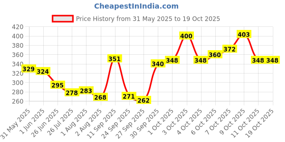 flipkart.com park avenue Good Morning Intense Perfumed Body Spray Deodorant Spray - For Men park avenue Price History Graph from 31 May 2025 to 18 Oct 2025