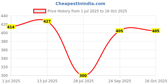 flipkart.com park avenue GOOD MORNING ( PACK OF 2) park avenue Price History Graph from 1 Jul 2025 to 16 Oct 2025