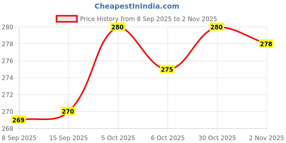 flipkart.com park avenue Good Morning pack of 2 Deodorant Spray - For Men park avenue Price History Graph from 8 Sep 2025 to 2 Nov 2025