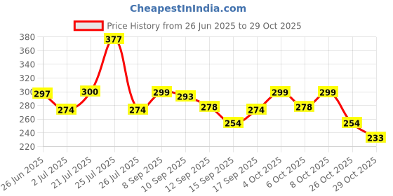 flipkart.com park avenue Good Morning + Storm Body Spray 2Pcs DW598 Body Spray - For Men park avenue Price History Graph from 26 Jun 2025 to 29 Oct 2025