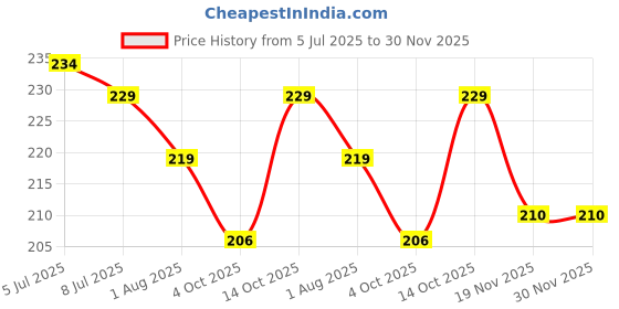 flipkart.com go woo Good Nights Stories Box Set|Collection Of World Famous Fairy Tale|Set Of 6 Books go woo Price History Graph from 5 Jul 2025 to 29 Nov 2025