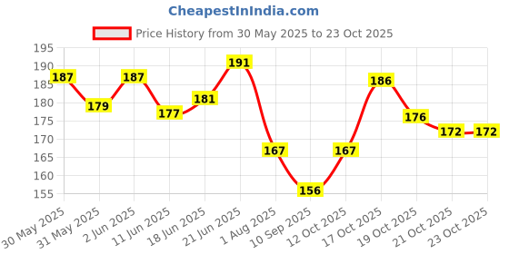 flipkart.com quickato Good Nylon Dog Belt Combo of Black Dog Collar with Black Leash Lengthy Dog Collar & Leash quickato Price History Graph from 30 May 2025 to 23 Oct 2025