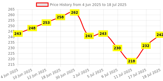 flipkart.com Good One 4-In-1 Dual Card Reader for Sd/Micro Sd/Sdxc/Sdhc, Usb-A & Type-C Card Reader Price History Graph from 4 Jun 2025 to 11 Jul 2025