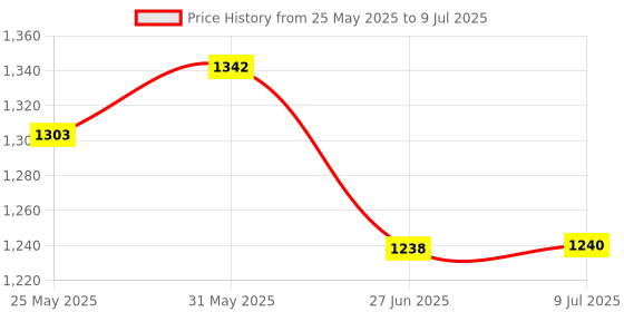 flipkart.com gi-shop Good One Best Quality Superb Roti and Khakra Maker gi-shop Price History Graph from 25 May 2025 to 9 Jul 2025