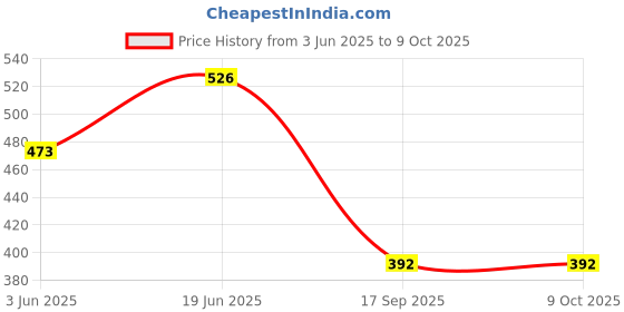 flipkart.com Good One G1000,G1010,G1100,G2000,G2002,G2010,G2012,G2100,G3000 Black + Tri Color Combo Pack Ink Bottle Price History Graph from 3 Jun 2025 to 9 Oct 2025