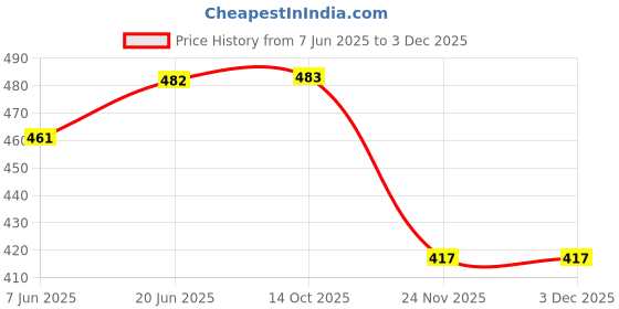 flipkart.com Good One INK Compatible For Brother DCP T220,T310,T300,T510,T500,T910,T710,T400W,T450W, Black + Tri Color Combo Pack Ink Bottle Price History Graph from 7 Jun 2025 to 2 Dec 2025
