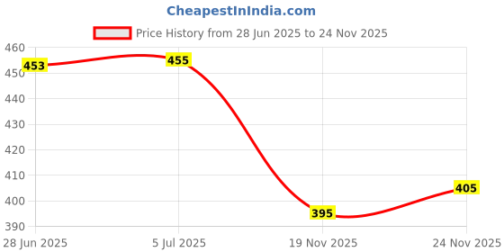 flipkart.com Good One Ink Compatible For EPSON 001/003 L3110,L3150,L5190,L1110,L4150,L6170,L4160L6190 Black Ink Bottle Price History Graph from 28 Jun 2025 to 24 Nov 2025
