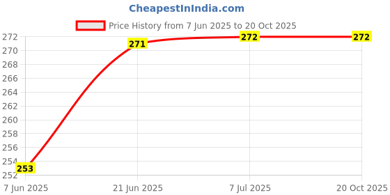 flipkart.com Good One Ink Refill For DCP-T220 T420 T520 T820 T920 T310 T510 T710 Black Ink Bottle Price History Graph from 7 Jun 2025 to 20 Oct 2025