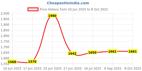 flipkart.com good one Magic good one Price History Graph from 10 Jun 2025 to 8 Oct 2025
