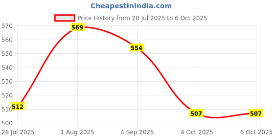 flipkart.com Good One OTG Type C SD TF Card Reader 6 in 1 USB 3.0 Micro USB Flash Drive, Card Reader Price History Graph from 28 Jul 2025 to 6 Oct 2025