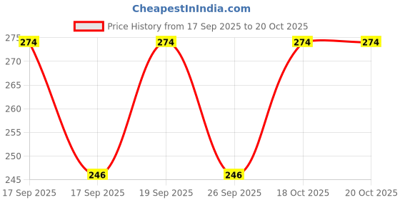 flipkart.com GOOD ONE STORE Cravat Price History Graph from 17 Sep 2025 to 20 Oct 2025