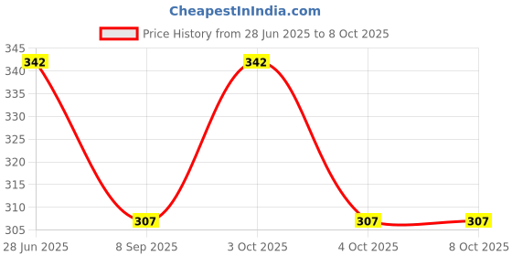 flipkart.com GOOD ONE STORE Micro Cravat set with pocket square for Men's ( Black 108 ) Cravat Price History Graph from 28 Jun 2025 to 7 Oct 2025