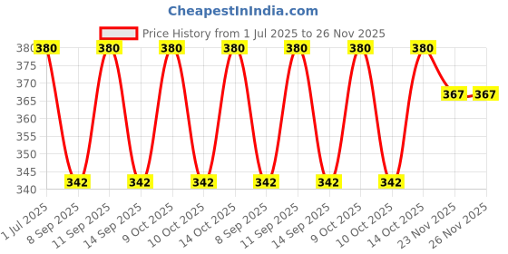 flipkart.com GOOD ONE STORE Micro Cravat set with pocket square for Men's ( Black CVT-101) Cravat Price History Graph from 1 Jul 2025 to 26 Nov 2025