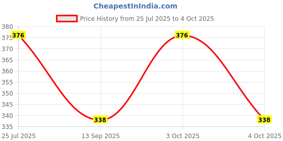 flipkart.com GOOD ONE STORE Micro Cravat set with pocket square for Men's (Magenta 103) Cravat Price History Graph from 25 Jul 2025 to 4 Oct 2025