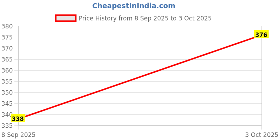 flipkart.com GOOD ONE STORE Micro Cravat set with pocket square for Men's ( Orange and blue 117 ) Cravat Price History Graph from 8 Sep 2025 to 3 Oct 2025