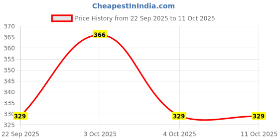 flipkart.com GOOD ONE STORE Micro Cravat set with pocket square for Men's (Purple 143) Cravat Price History Graph from 22 Sep 2025 to 11 Oct 2025