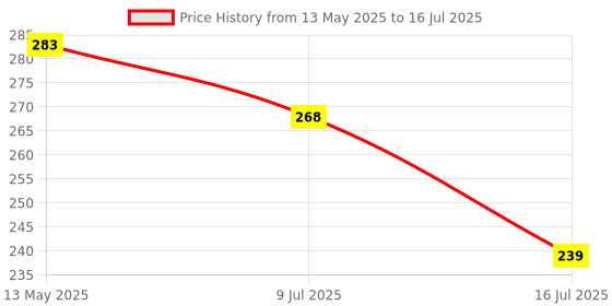 flipkart.com Good One Type C High-Speed Multi-Card Reader Supports All Standard SD/SDHC/SDXC Card Reader Price History Graph from 13 May 2025 to 16 Jul 2025