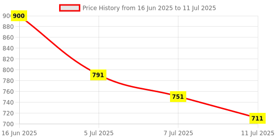 flipkart.com Good One USB 3.1 External 4-in-1 Type-C Mobile Phone USB2.0 Card Reader USB & CF Card Reader Price History Graph from 16 Jun 2025 to 11 Jul 2025