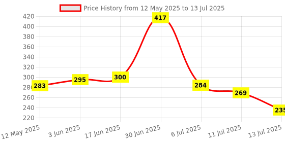 flipkart.com Good One USB-A 3.0 & Type C High-Speed Multi-Card Reader Supports All Standard Card Reader Price History Graph from 12 May 2025 to 13 Jul 2025