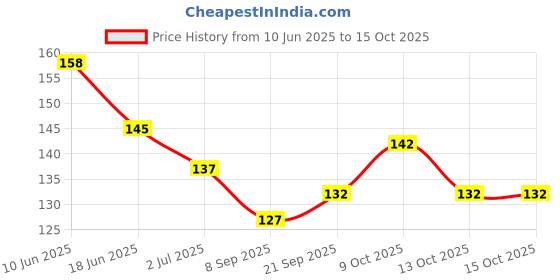 flipkart.com fraileno good quality 1 Pc shape Paper Soap in Plastic Box For Travel fraileno Price History Graph from 10 Jun 2025 to 15 Oct 2025
