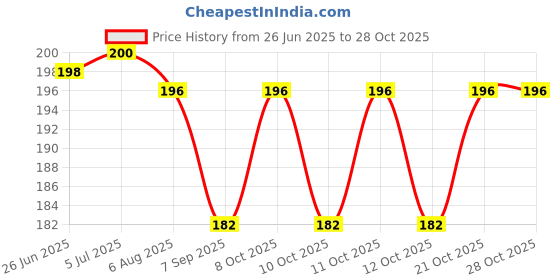 flipkart.com ssstore Good Quality 10pcs shower Nozzle cleaning brush Shower Grab Bar ssstore Price History Graph from 26 Jun 2025 to 28 Oct 2025