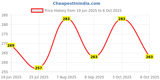 flipkart.com aryshaa Good Quality 4 Digit Manual Hand held Tally Counter Digital Tally Counter aryshaa Price History Graph from 19 Jun 2025 to 6 Oct 2025