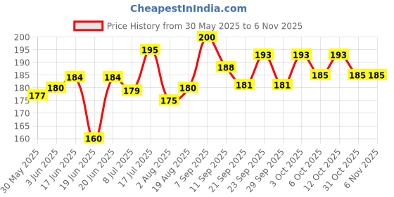 flipkart.com chullbull pet products Good Quality 400ml Capacity Dog Feeding Bowl ,Stainless Steel Pet Bowl (400 ml) Stainless Steel Pet Bowl chullbull pet products Price History Graph from 30 May 2025 to 2 Nov 2025
