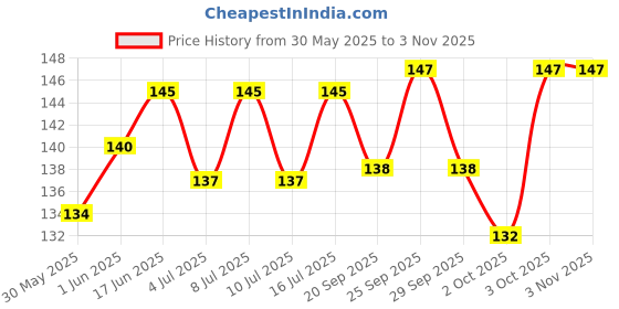 flipkart.com udak Good Quality 500ml Capacity Silver Colour Dog Feeding Bowl Round Stainless Steel Pet Bowl udak Price History Graph from 30 May 2025 to 2 Nov 2025