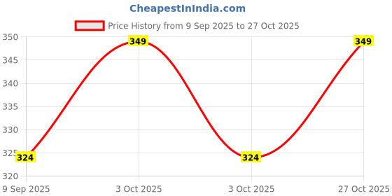 flipkart.com modkart Good Quality Baseball Bat B13 Willow BaseballBat For 15+ Yrs modkart Price History Graph from 9 Sep 2025 to 27 Oct 2025
