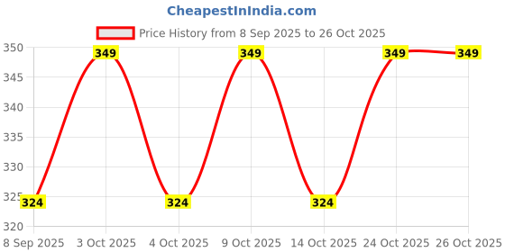 flipkart.com modkart Good Quality Baseball Bat B8 Willow BaseballBat For 15+ Yrs modkart Price History Graph from 8 Sep 2025 to 24 Oct 2025