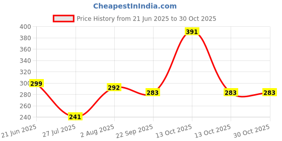 flipkart.com dinetic Good Quality Baseball Bat Willow Baseball Bat Willow BaseballBat For 15+ Yrs dinetic Price History Graph from 21 Jun 2025 to 29 Oct 2025