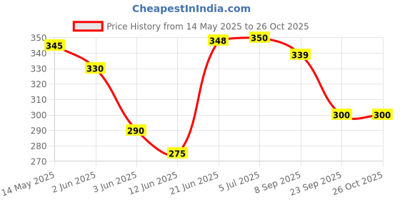 flipkart.com owlix Good Quality Baseball Bat Willow Baseball Bat Willow BaseballBat For 15+ Yrs owlix Price History Graph from 14 May 2025 to 26 Oct 2025
