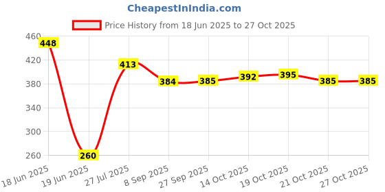 flipkart.com hyper Good Quality Baseball Bat Willow Baseball Bat Willow BaseballBat For 15+ Yrs hyper Price History Graph from 18 Jun 2025 to 27 Oct 2025