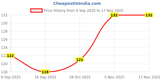 flipkart.com paresh good quality big size 35 cm (no 8) juice & soup strainer Collapsible Strainer paresh Price History Graph from 9 Sep 2025 to 16 Nov 2025