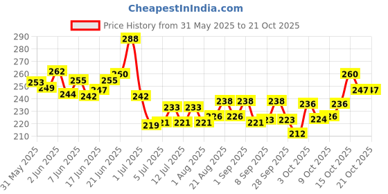 flipkart.com quickato Good Quality Black Belt/Puppy Collar Belt Dog Collar & Leash Steel Chain Dog Collar & Chain quickato Price History Graph from 31 May 2025 to 19 Oct 2025