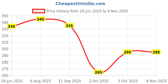 flipkart.com adios GOOD QUALITY BLACK BODY CROSS BELT WITH COMFORTABLE DOG LEAD Dog Collar & Leash adios Price History Graph from 29 Jun 2025 to 8 Nov 2025