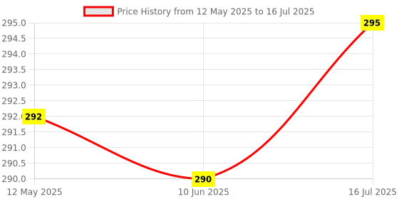 flipkart.com techpunch GOOD QUALITY BLUETOOTH HEADPHONE FOR CALLING & MUSIC FOR ALL DEVICE Bluetooth & Wired Headset techpunch Price History Graph from 12 May 2025 to 16 Jul 2025