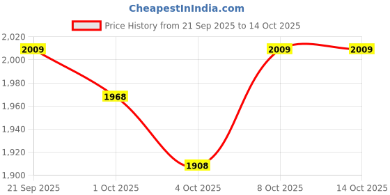 flipkart.com rs acessories hub Good Quality Crash Guard with Slider Compatible for R15-V4 rs acessories hub Price History Graph from 21 Sep 2025 to 13 Oct 2025