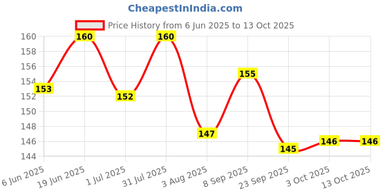 flipkart.com cozy puppies Good Quality Dog Belt Combo Collar with Lead 1.5m Lengthy Dog Collar & Leash Dog Belt Combo of Dog Collar with Dog Leash Specially for Medium Breed Under 30kg Dog Collar & Leash 0.75 inch (Medium) Dog & Cat Collar & Leash cozy puppies Price History Graph from 6 Jun 2025 to 12 Oct 2025