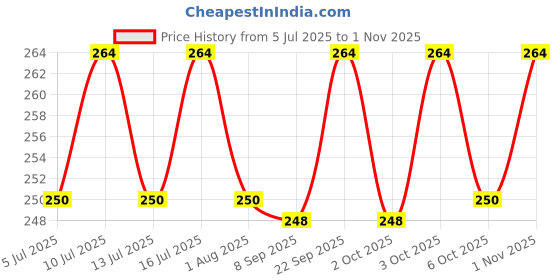 flipkart.com quickato Good Quality Dog Belt Combo of Black Nylon Spike Collar with Dog Chain Dog Collar & Chain quickato Price History Graph from 5 Jul 2025 to 1 Nov 2025