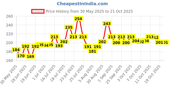 flipkart.com sip Good Quality Dog Belt Combo of Nylon Red Collar with Dog Chain 1Inch Lengthy 160 cm Dog Chain Leash sip Price History Graph from 30 May 2025 to 19 Oct 2025