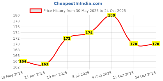 flipkart.com adios Good Quality Dog Belt Combo of Red Black Ghungroo Collar with Red Lead 1.5m Lengthy Dog Collar & Leash adios Price History Graph from 30 May 2025 to 24 Oct 2025