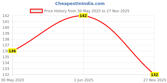 flipkart.com quickato Good Quality Dog Belt Combo of Yellow Specially for Small Breeds Dog Collar & Leash quickato Price History Graph from 30 May 2025 to 27 Nov 2025