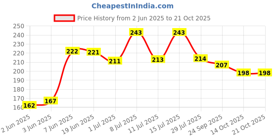 flipkart.com aryshaa Good Quality Electric Heating Bag Hot Gel Bottle Pouch Massager Electric 1 L Hot Water Bag aryshaa Price History Graph from 2 Jun 2025 to 21 Oct 2025
