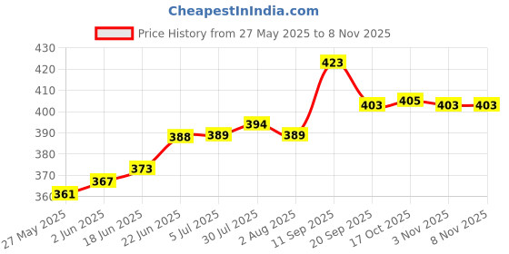 flipkart.com paacchi Good Quality Heavy Iron roti tawa black with wooden handle, suitable for roti/chapati/paratha, 9 Inches/ 23 centimeter Tawa 23 cm diameter paacchi Price History Graph from 27 May 2025 to 8 Nov 2025