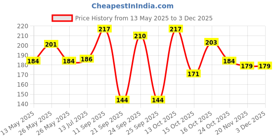 flipkart.com jiz GOOD QUALITY LED Rotating Light Bulb Multicolor Party Light Bulbs Party Crystal Ball Lights Effects Single Disco Ball jiz Price History Graph from 13 May 2025 to 2 Dec 2025